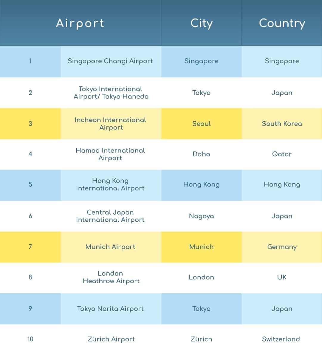 Facts About the Biggest Airport in The World 2019 | airssist