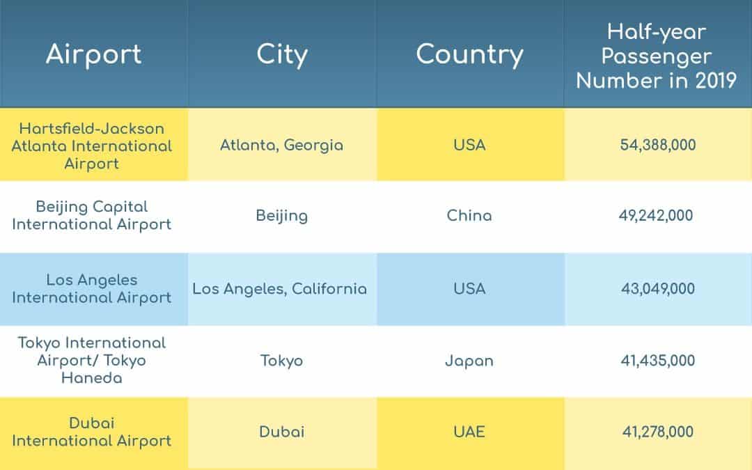 Facts About The Biggest Airport In The World 2019 | Airssist